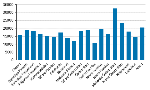 Genomsnittligt resultat i euro av lantbruket per gård, landskapsvis (Figuren har korrigerats 14.12.2021.)