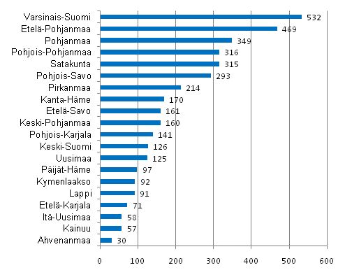 Liitekuvio 1. Maatalouden tuotos maakunnittain 2008, milj. &euro; 