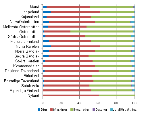 Strukturen f�r investeringar inom lantbruket efter landskap 2011, %