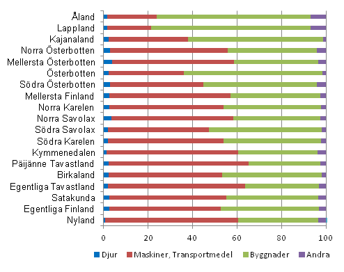 Strukturen f�r investeringar inom lantbruket efter landskap 2012, %