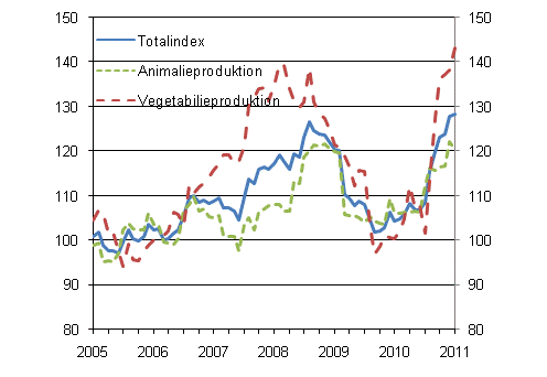Utvecklingen av producentprisindexet 2005=100 åren 1/2005–1/2011