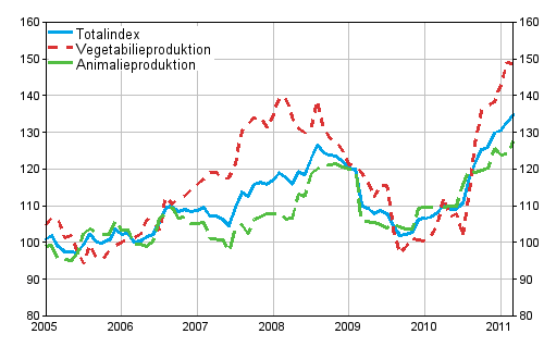 Producentprisindexet 2005=100 åren 1/2005–3/2011