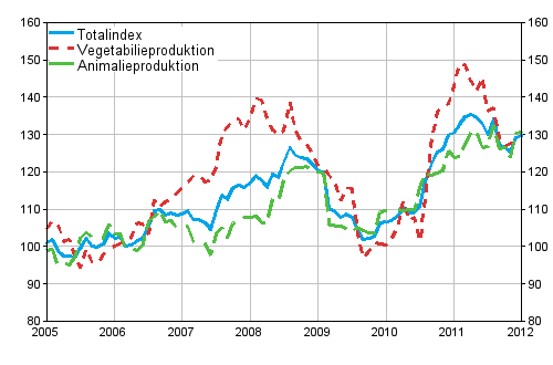 Utvecklingen av producentprisindexet 2005=100 åren 1/2005–1/2012