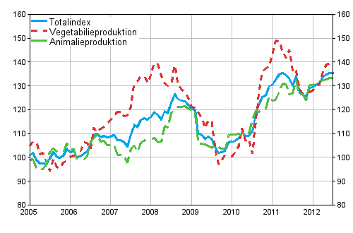 Utvecklingen av producentprisindexet 2005=100 åren 1/2005–7/2012