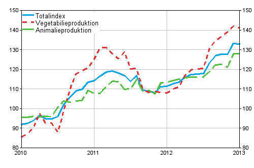 Producentprisindex för lantbruk 2010=100, 1/2010–1/2013
