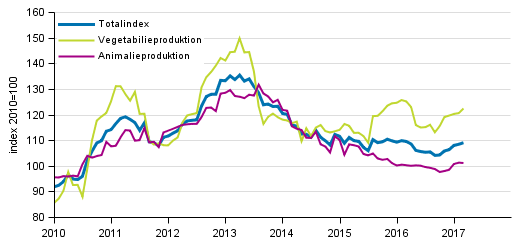 Producentprisindex för lantbruk 2010=100, 1/2010–3/2017