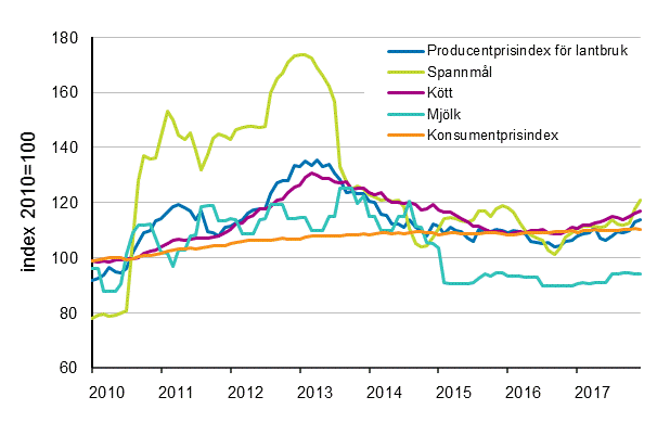 Producentprisindex för lantbruk 2010=100, 1/2010–12/2017