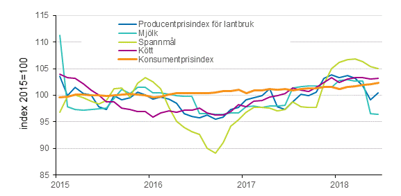 Producentprisindex för lantbruk och konsumentprisindex 2015=100, 1/2015–6/2018