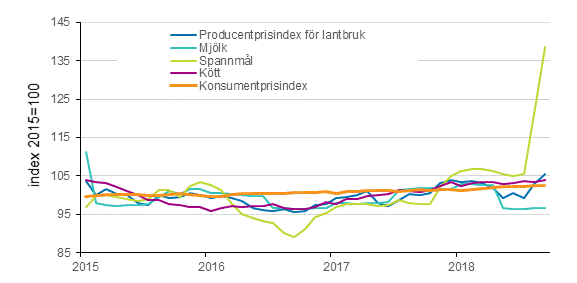 Producentprisindex för lantbruk och konsumentprisindex 2015=100, 1/2015–9/2018