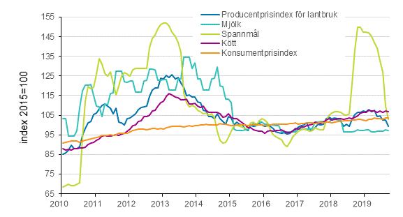 Producentprisindex för lantbruk och konsumentprisindex 2015=100, 1/2015–9/2019
