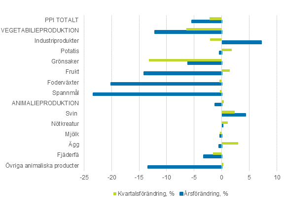 Producentprisindex för lantbruk och konsumentprisindex 2015=100, 2:a kvartalet 2020
