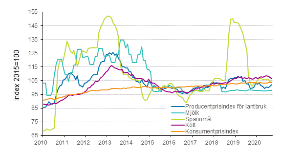 Producentprisindex för lantbruk 2015=100, 1/2010–9/2020