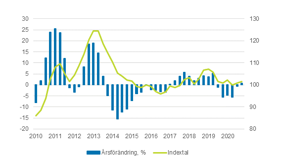 Producentprisindex för lantbruk 2015=100, q1/2010–q4/2020