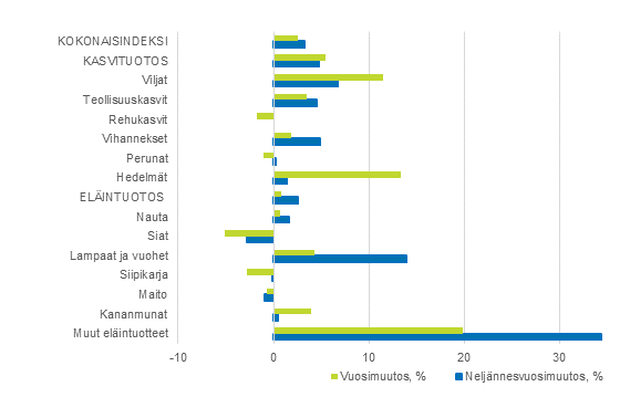 Maatalouden tuottajahintaindeksi 2015=100, 1. vuosineljännes 2021