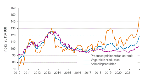 Figurbilaga 2. Producentprisindex för jordbruk 2015=100, 1/2010–12/2021
