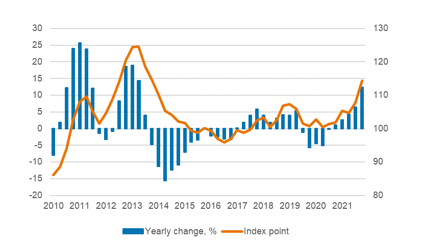 Index of producer prices of agricultural products 2015=100, q1/2010–q4/2021