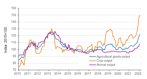 Index of producer prices of agricultural products 2015=100, 1/2010–1/2022