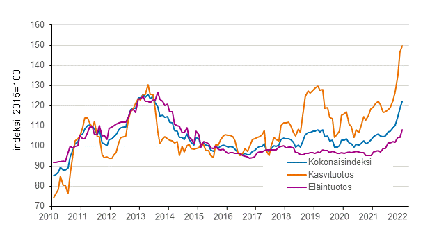 Maatalouden tuottajahintaindeksi 2015=100, 1/2010–1/2022