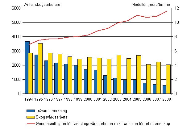 Den genomsnittliga timl�nen f�r skogsarbetare inom skogsv�rd och antalet skogsarbetare inom tr�varutillverkning och skogsv�rd 2:a kvartalet 1994 - 2:a kvartalet 2008