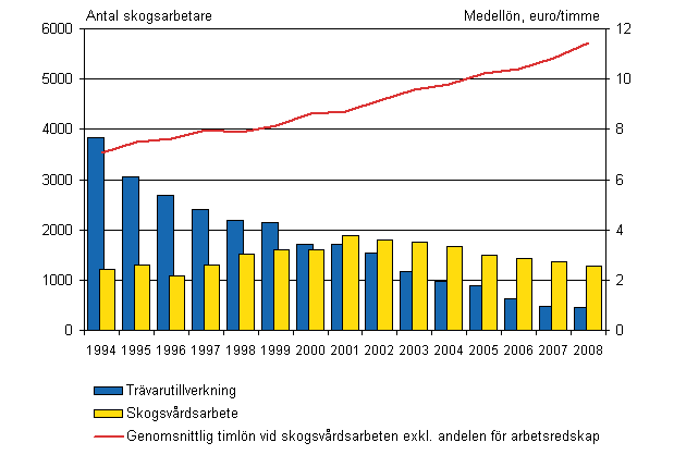 Den genomsnittliga timl�nen f�r skogsarbetare inom skogsv�rd och antalet skogsarbetare inom tr�varutillverkning och skogsv�rd 4:e kvartalet 1994 - 4:e kvartalet 2008