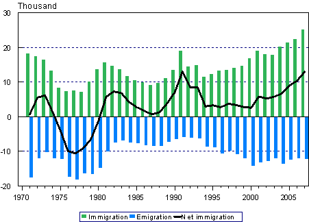 Immigration and emigration in 1971&ndash;2007
