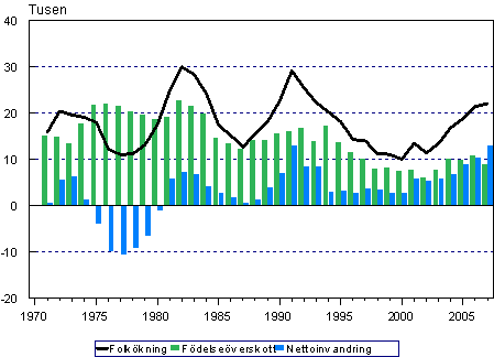 Födelseöverskottet, nettoinvandringen och folkökningen 1971–2007