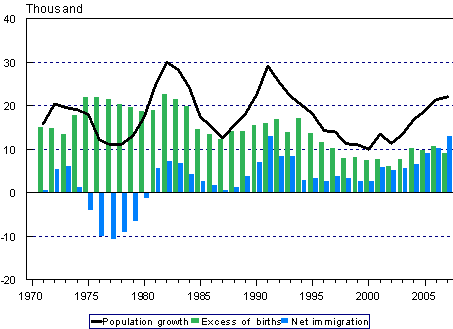 Excess of births, net migration and population growth in 1971&ndash;2007