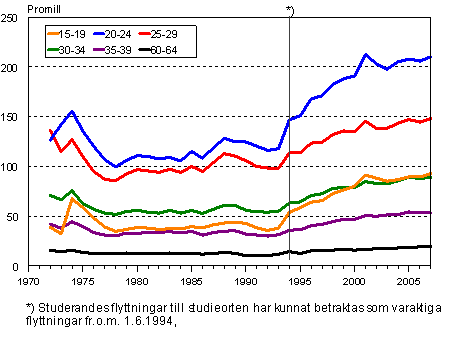 Omflyttningen mellan kommuner efter ålder 1972–2007, promill