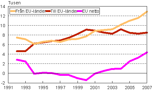 Flyttningsr�relsen mellan Finland och EU-l�nder 1992&ndash;2007