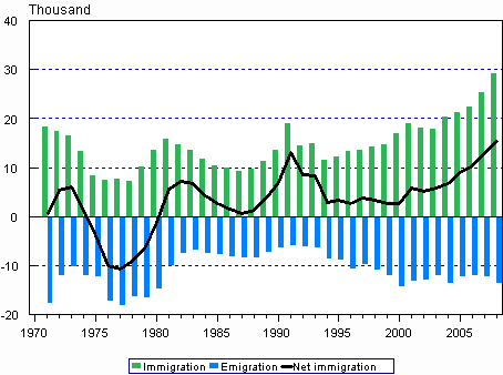 Immigration and emigration in 1971&ndash;2008