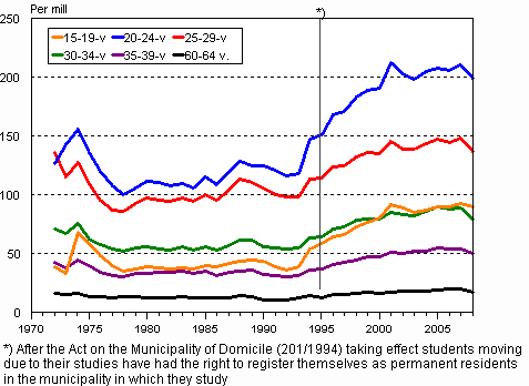 Intermunicipal migration by age 1972&ndash;2008, per mill