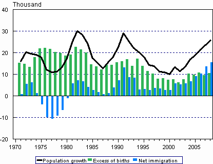 Excess of births, net migration and population growth in 1971&ndash;2008