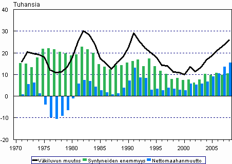 Väestönlisäys, syntyneiden enemmyys ja nettomaahanmuutto 1971–2008