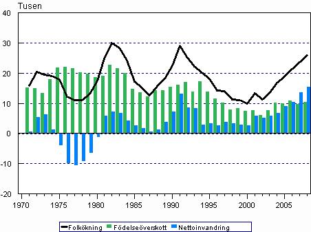 Födelseöverskottet, nettoinvandringen och folkökningen 1971–2008