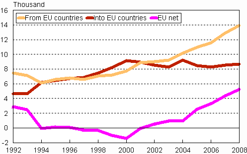Migration between Finland and other EU countries 1992&ndash;2008