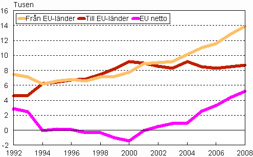 Flyttningsr�relsen mellan Finland och EU-l�nder 1992&ndash;2008