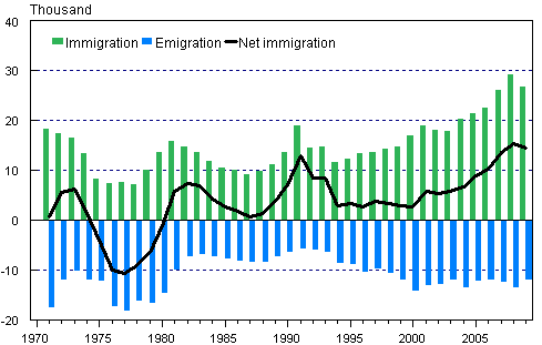 Immigration and emigration in 1971&ndash;2009