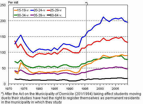 Intermunicipal migration by age 1972&ndash;2009, per mill