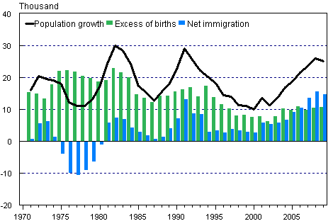 Excess of births, net migration and population growth in 1971&ndash;2009