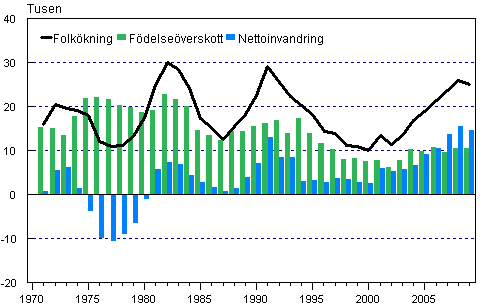 Födelseöverskottet, nettoinvandringen och folkökningen 1971–2009