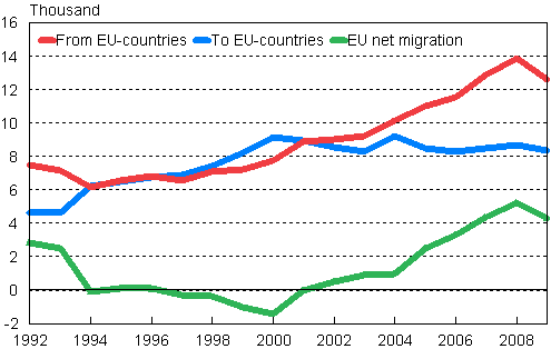 Migration between Finland and other EU countries 1992&ndash;2009