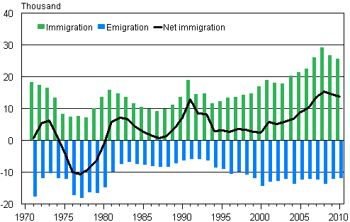 Appendix figure 1. Immigration, emigration and net immigration in 1971&ndash;2010