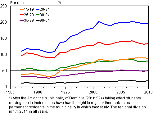 Appendix figure 2. Intermunicipal migration by age 1987&ndash;2010, per mill