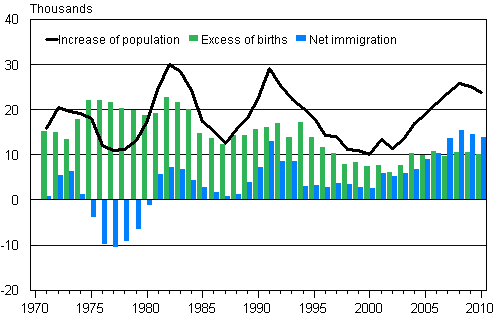Appendix figure 3. Excess of births, net immigration and increase of population in 1971&ndash;2010