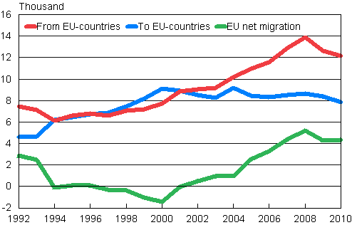 Migration between Finland and other EU countries 1992&ndash;2010