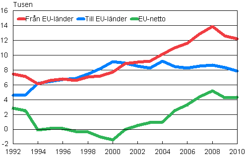 Flyttningsr�relsen mellan Finland och EU-l�nder 1992&ndash;2010