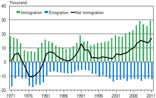 Appendix figure 1. Immigration, emigration and net immigration in 1971&ndash;2011