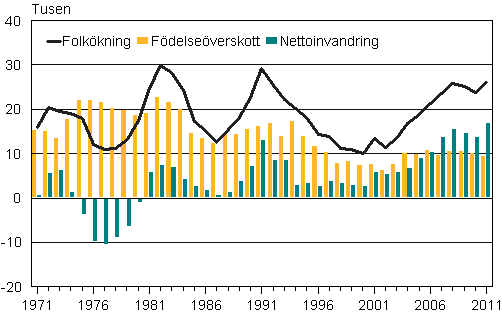 Figurbilaga 3. Födelseöverskott, nettoinvandring och folkökning 1971–2011