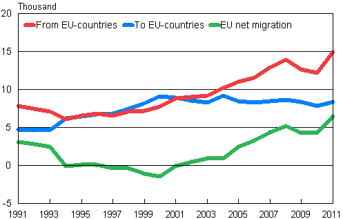 Migration between Finland and other EU countries 1991&ndash;2011
