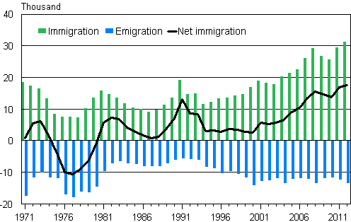 Appendix figure 1. Immigration, emigration and net immigration in 1971&ndash;2012